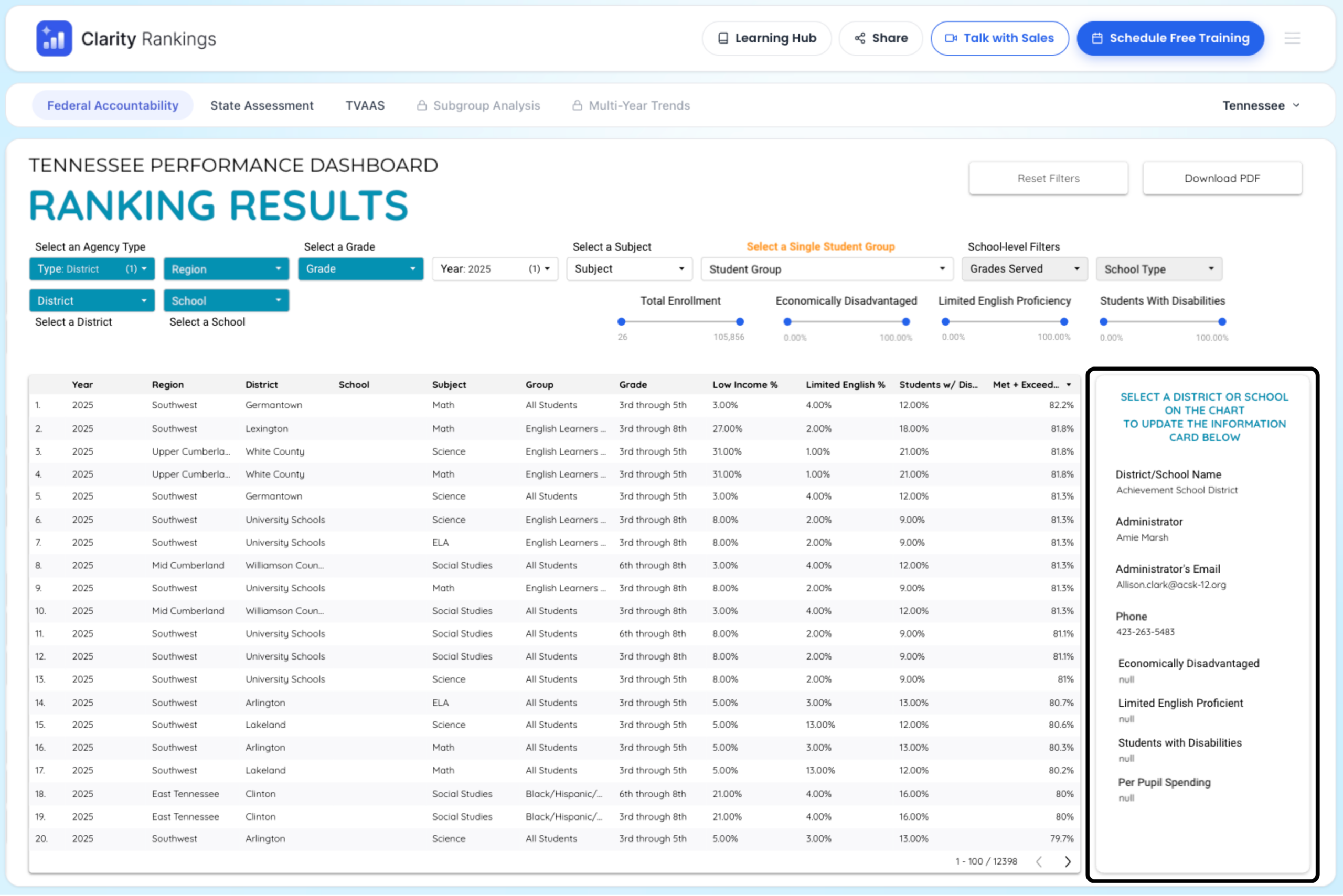 Clicking a district name in the rankings table reveals lead administrator contact information.