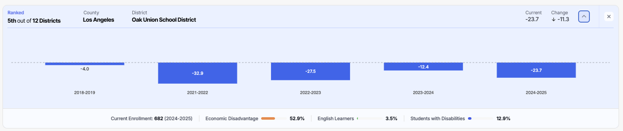 A district's Rankings result showing rank, current value, year-over-year change, enrollment, and student groups.