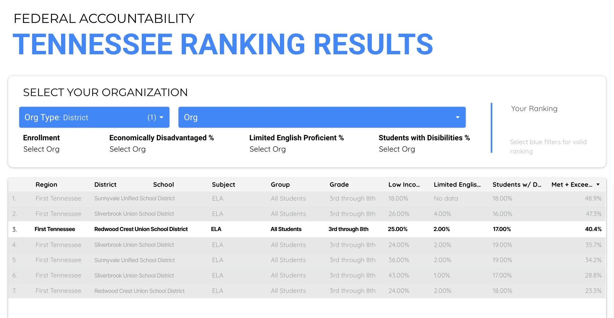 A filtered Federal Accountability rankings table in Clarity Lite showing a fair peer group.