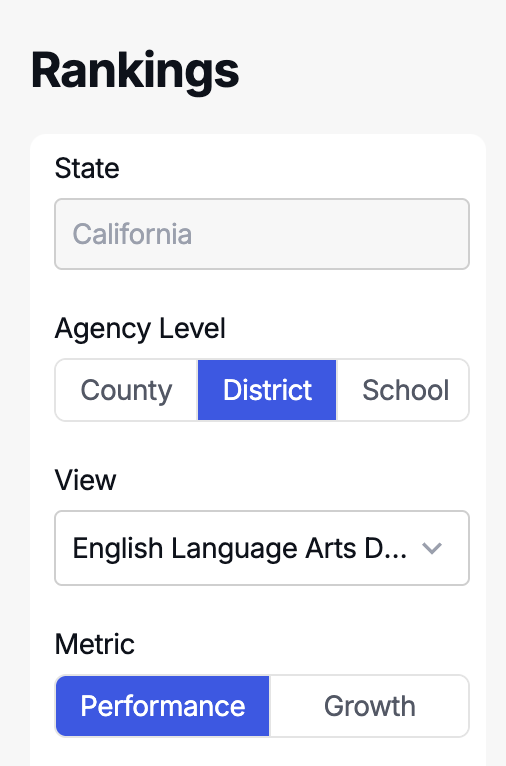 The default Rankings view in Parsec Clarity — district level, English Language Arts Distance from Standard.