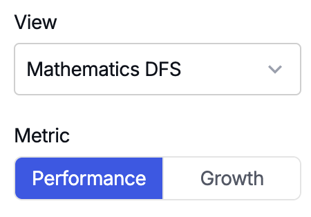 Switching the Rankings metric to Percent Proficient and toggling between performance and growth.